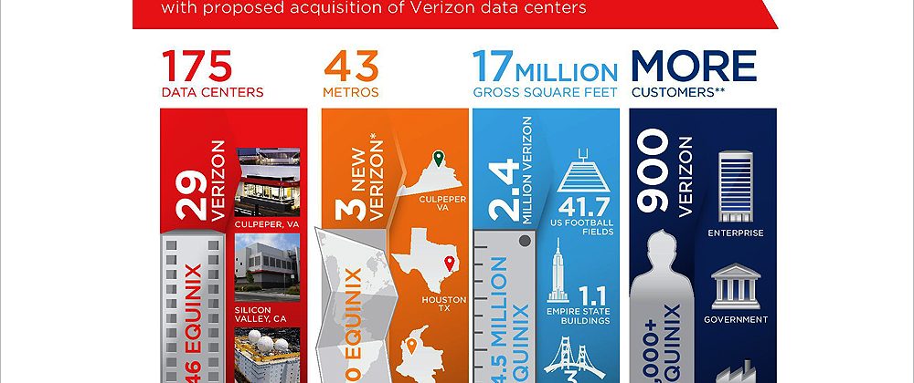 Equinix acquires 24 Verizon datacentre sites for $3.6B