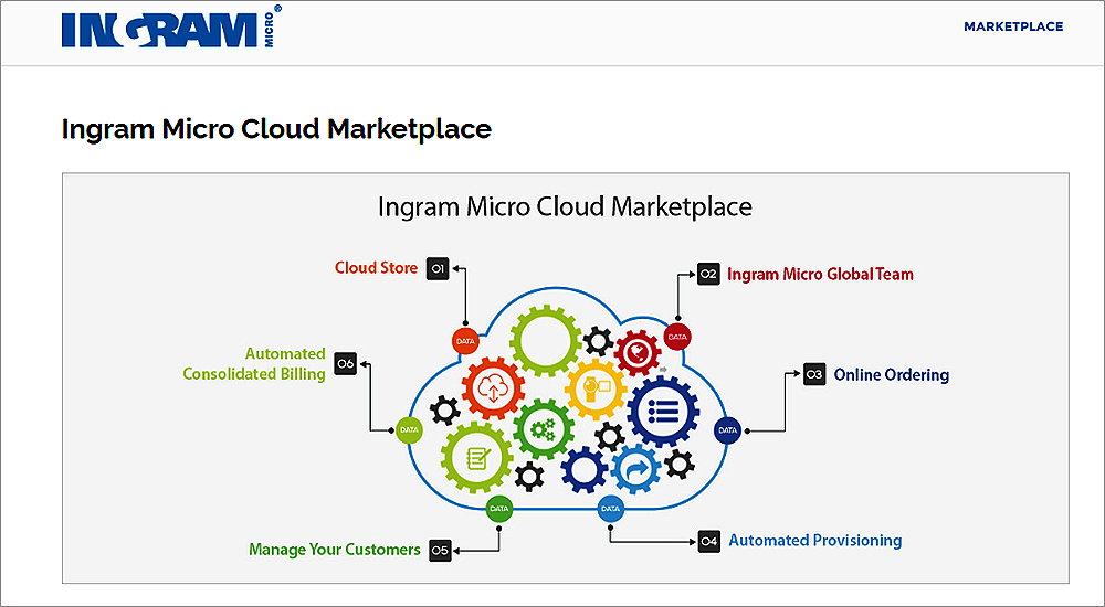Ingram Micro ME cloud now hosting Microsoft Azure, Dropbox, BitTitan ...