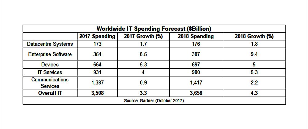 Gartner identifies top ten hot spots in global IT spending outlook