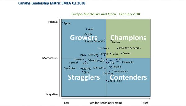 Canalys places Fujitsu’s SELECT Partner Programme in its champion quadrant matrix