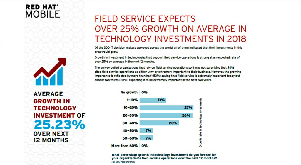 BPM, mobile, IoT driving investment in field ops, Red Hat and Vanson Bourne