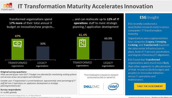 IT transformed biz reallocate 17% more IT budget towards innovation, Dell EMC