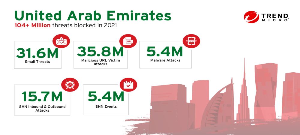 Trend Micro detected and blocked over 104 million threats in 2021 in UAE